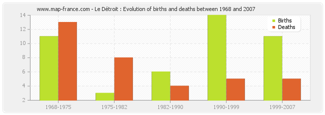 Le Détroit : Evolution of births and deaths between 1968 and 2007